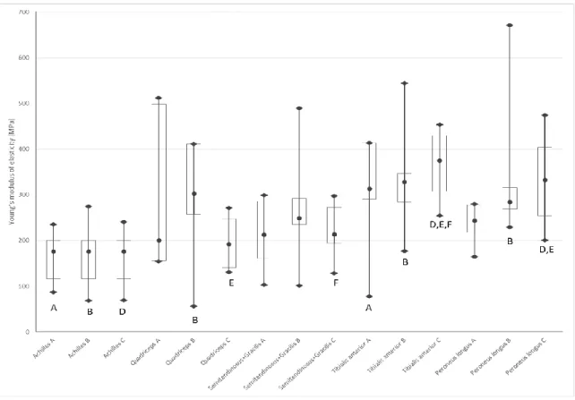 Fig. 8.: Values of tendons of Young’s moduli of elasticity. Median, 25%, 75% percentile minimum and  maximum values are used