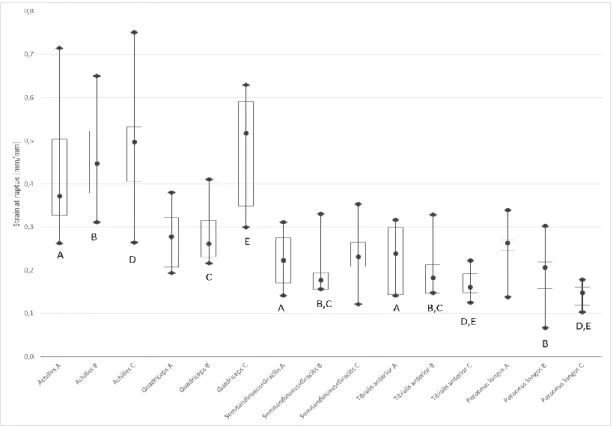 Fig. 11. : Values of tendons of strain at rupture. Median, 25% and 75% percentile are used