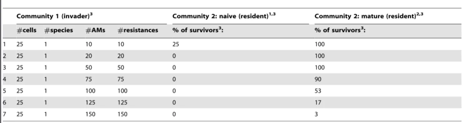 Table 3. Microbial therapy: Purging a pathogen with a transplant of a mature microbial community.