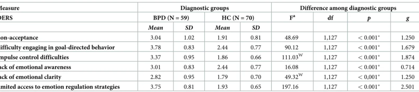 Table 4. Group comparisons for the BPD and HC groups on the subscale scores of the difficulties of emotion regulation scale, and effect sizes measured by Hedge’s g formula.