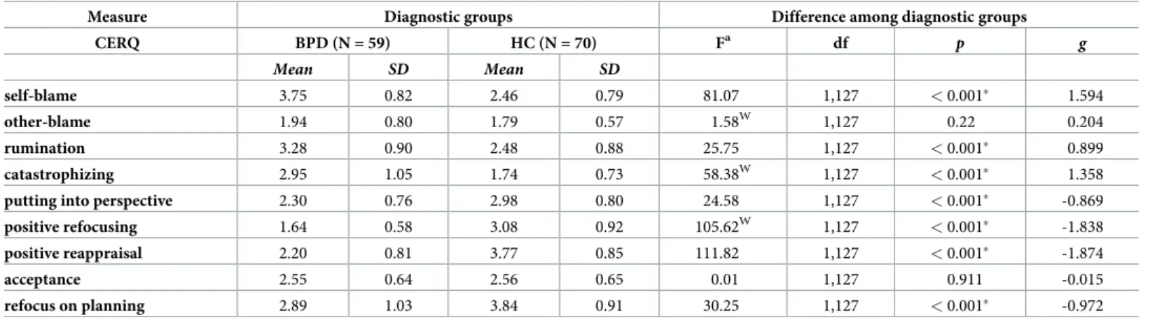 Table 5. Group comparisons of the BPD and HC groups on the subscale scores of the cognitive emotion regulation questionnaire, and effect sizes measured by Hedge’s g formula.