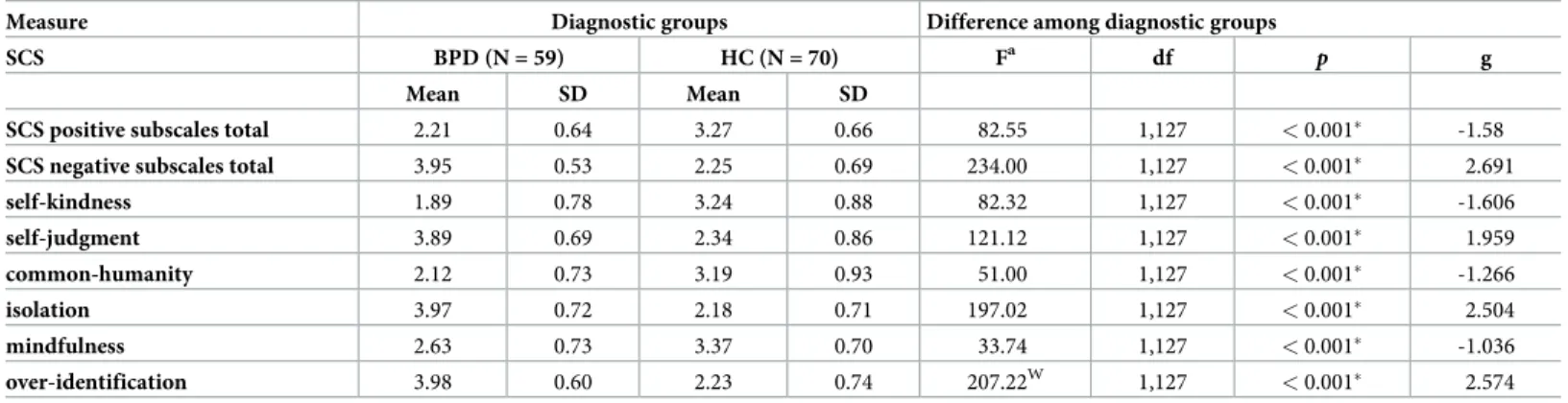 Table 7. Group comparisons of the BPD and HC groups on the subscale scores of the self-compassion scale, and effect sizes measured by Hedge’s g formula.