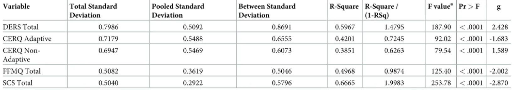 Table 3. Group comparisons for the total scores of the four scales.