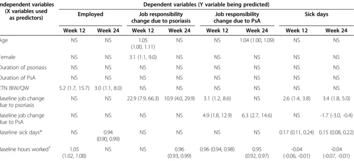 Table 2 Predictive ability of baseline characteristics on employment outcomes Independent variables