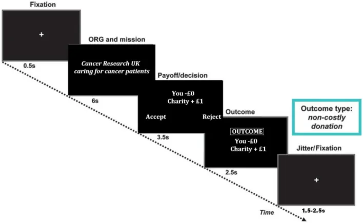 Fig.  1. Diagram  showing  the  experimental  timeline  of  the  charitable  donations  paradigm