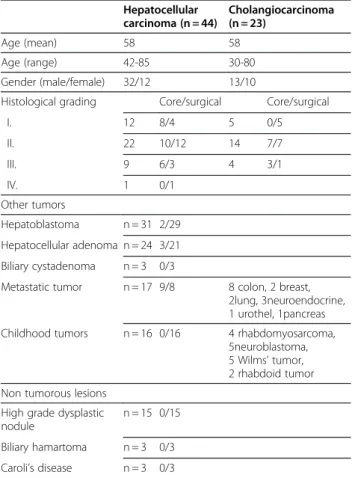 Table 1 Patients ’ characteristics Hepatocellular carcinoma (n = 44) Cholangiocarcinoma(n = 23) Age (mean) 58 58 Age (range) 42-85 30-80 Gender (male/female) 32/12 13/10
