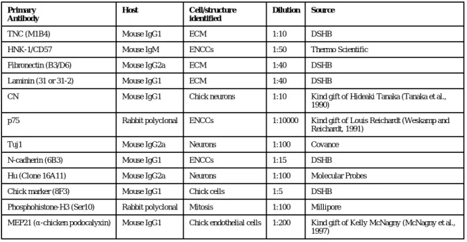 Table 1 Primary antibodies used for immunohistochemistry.