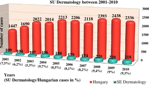 Figure  4.  MM  and  Mis  new  cases  in  Hungary  and  at  SU  Dermatology  between  2001  and 2010
