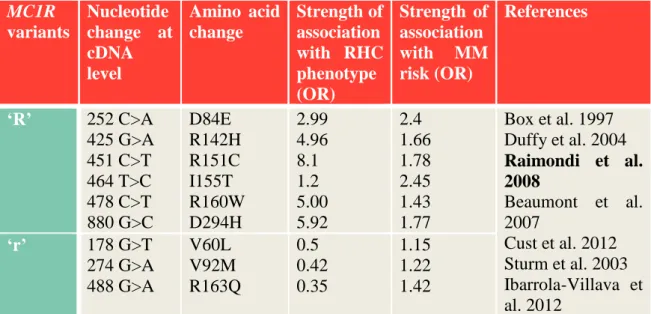 Table  1.  The  most  frequent  MC1R  variants  and  their  individual  associations  (Odds  ratios: OR) to RHC phenotype and MM risk