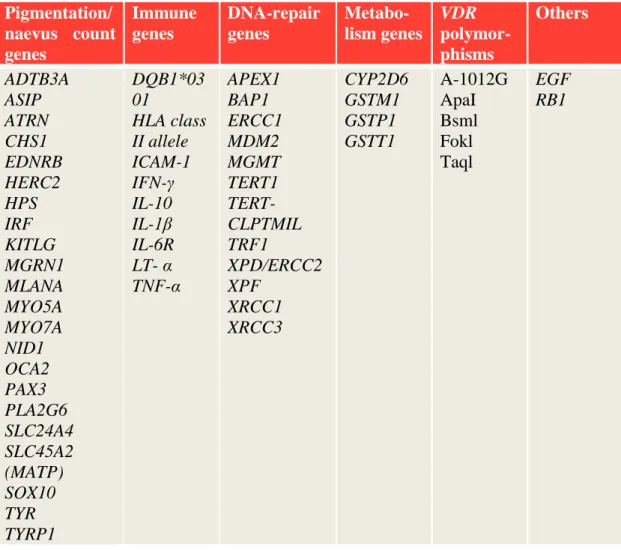 Table  2.  Low  penetrance  MM  susceptibility  and  prognostic  genes  (According  to  reviews Wiesner et al