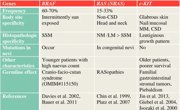 Table  3.  Most  common  genes  with  somatic  alterations  in  MM  genesis  and  their  associated characteristic clinical features