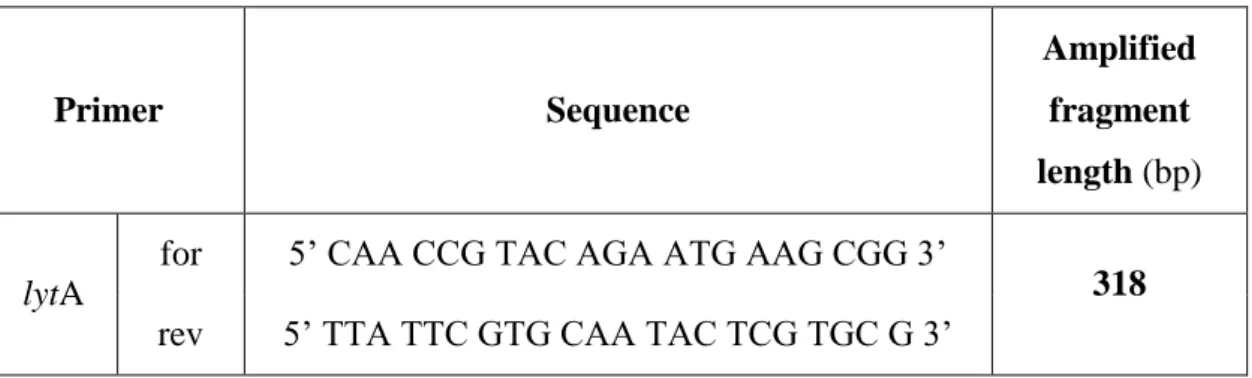 Table  6.  Primers  and  amplified  fragment  length  size  in  LytA  PCR  (1)  for:  forward  primer rev: reverse primer bp: base pair 