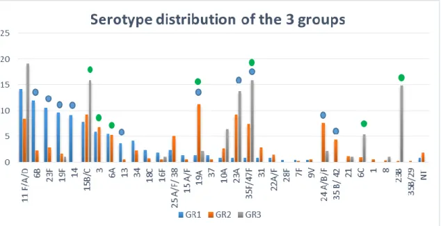Figure  4.  Serotype  distribution  in  GR1,  GR2  and  GR3.  Blue  circle  shows  significant  changes between GR1 and GR2, after PCV7 vaccination (p&lt; 0.05)