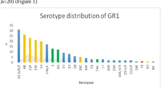 Figure 1. Yellow column: PCV7 serotypes, red column: additional serotypes in PCV10,  green column: additional serotypes in PCV13, blue column: non-PCV7 serotypes, NT: 