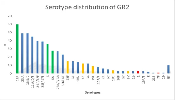 Figure 2. Yellow column: PCV7 serotypes, red column: additional serotypes in PCV10,  green column: additional serotypes in PCV13, blue column: non-PCV7 serotypes, NT: 