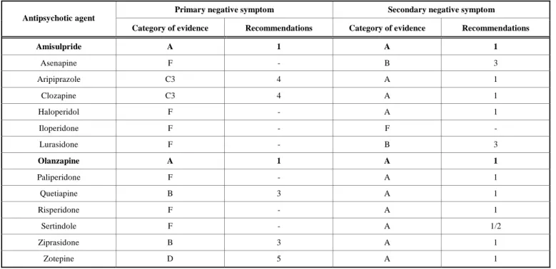 Table 4.   WFSBP 2012 recommendations for treatment of primary and secondary negative symptoms [46]