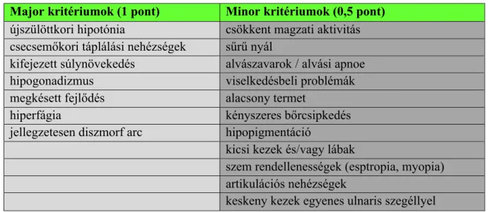 2. táblázat: Holm szerinti major és minor kritériumok Prader–Willi szindróma  klinikai diagnosztizálására 