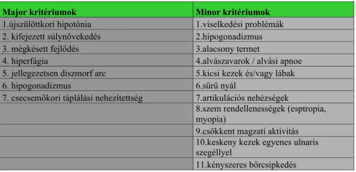 9. táblázat: Holm szerinti tünetek megjelenése gyakorisági sorrend alapján 