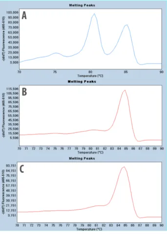 Figure 2. Methylation curves from HRM analysis of the SNRPN loci.  