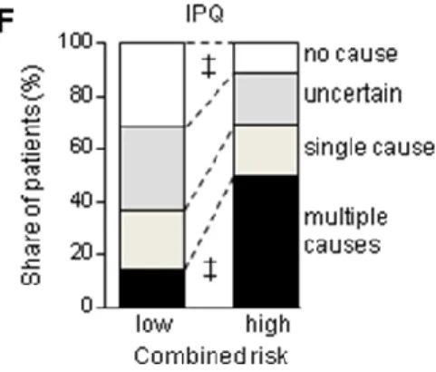 6. ábra: A betegségokok megjelenése az alacsony és magas-rizikójú csoport összehasonlításában 