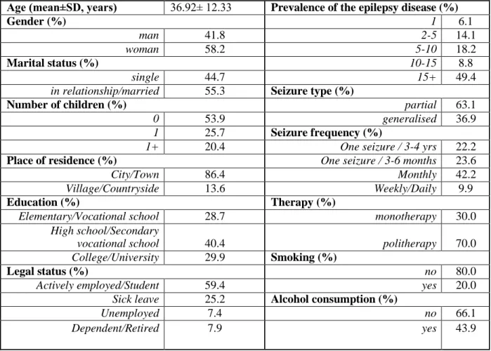 Table 1: The sociodemographic data of the study patients 