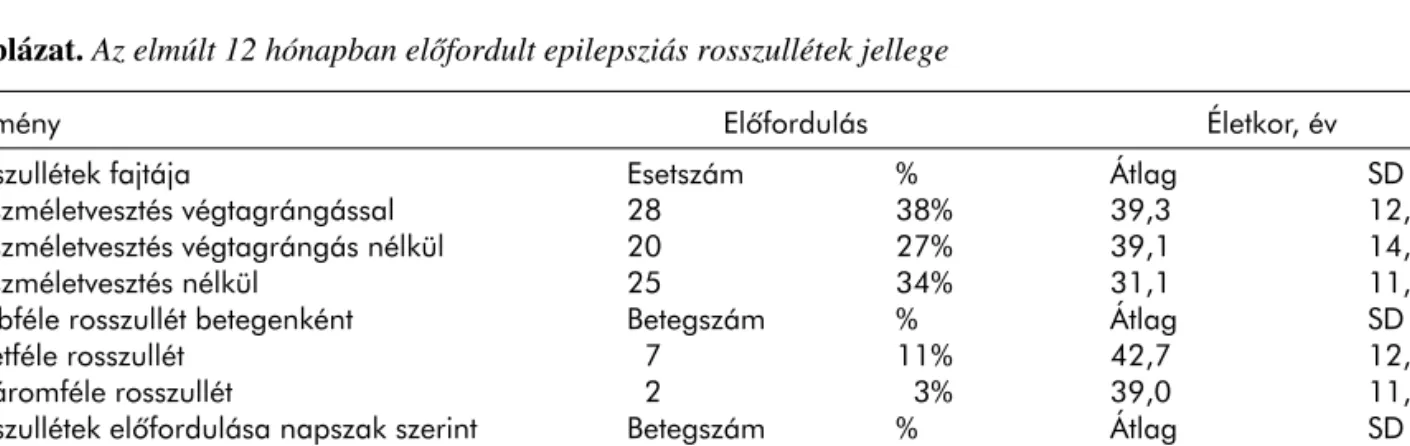 2. táblázat. Az elmúlt 12 hónapban elôfordult epilepsziás rosszullétek jellege