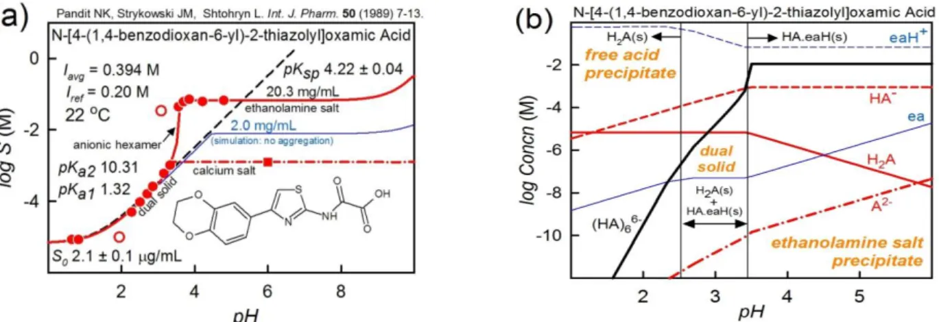 Figure 4. N-[4-(1,4-benzodioxan-6-yl)-2-thiazolyl]oxamic acid as an example of complexity of logS-pH profiles of  surface-active molecules which precipitate both as salts and as uncharged species