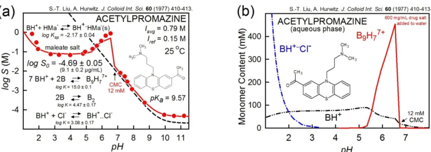 Figure 5. Acetylpromazine as an example of the complexity of logS-pH profiles of surface-active molecules,  suggesting that care needs to be exercised in interpreting the shapes of the solubility-pH profiles