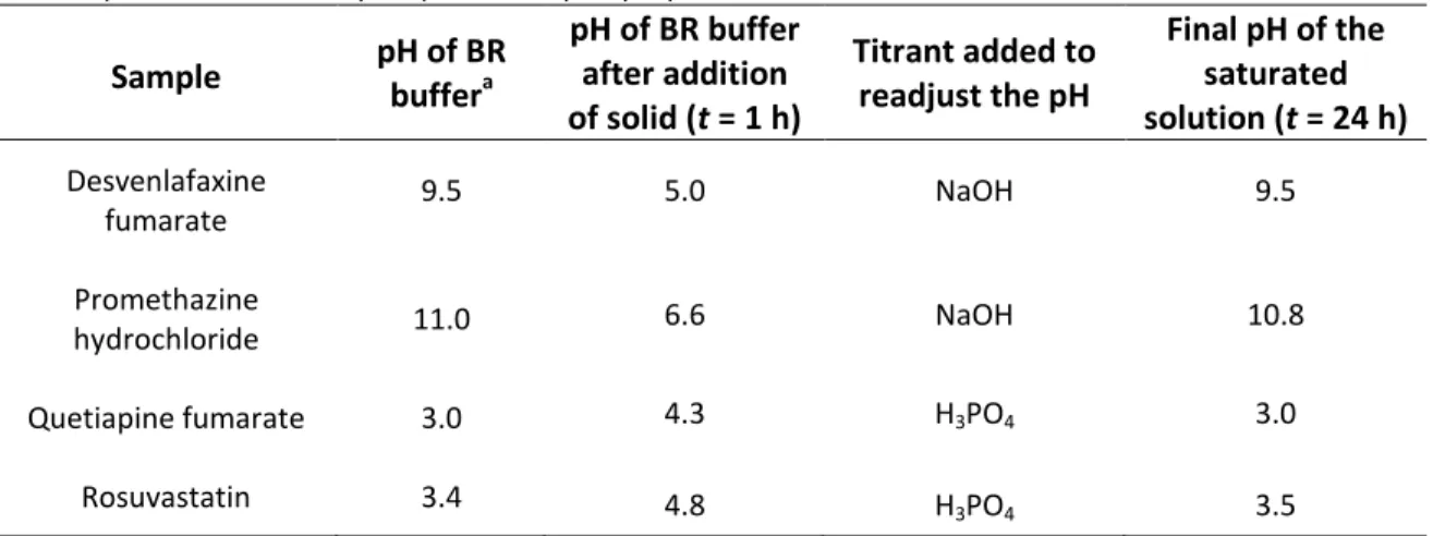Table 1. pH Shift of solubility suspensions upon preparation  Sample  pH of BR  buffer a pH of BR buffer after addition  of solid (t = 1 h)  Titrant added to readjust the pH  Final pH of the saturated  solution (t = 24 h)  Desvenlafaxine  fumarate  9.5  5.