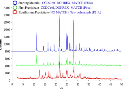 Figure 11 Powder X-ray diffraction of the different solid forms obtained during the sulindac [PC] 2  experiment
