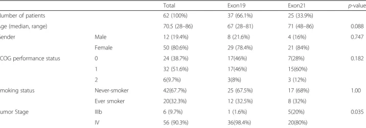 Table 2 Non-serious adverse events during erlotinib treatment Adverse event Number of patients (%) Number of events