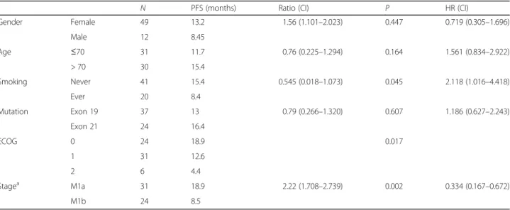 Table 3 Exploratory subgroup analysis of progression-free survival ( n = 61)