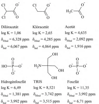 3.5. ábra: Szakács és mtsai. által használt NMR-pH indikátorok 