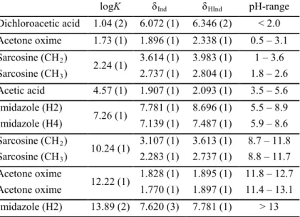 Table  1. The most important indicator parameters and the  useful pH- pH-range of the selected indicator molecules