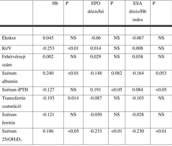 2. táblázat  A szérum hemoglobin, havi ESA dózis és az ESA dózis/Hb hányados  értékeinek összefüggése számos vizsgált paraméterrel  