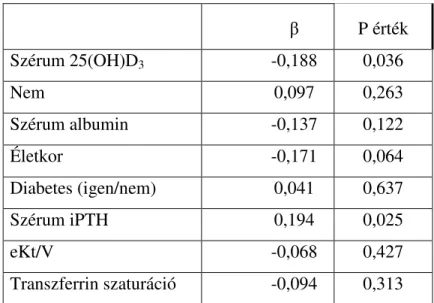 4. táblázat Többváltozós lineáris regressziós modell, ahol az ESA havi dózis/Hb  hányados a függő változó       β  P érték  Szérum 25(OH)D 3 -0,188  0,036  Nem  0,097  0,263  Szérum albumin  -0,137  0,122  Életkor  -0,171  0,064  Diabetes (igen/nem)  0,041