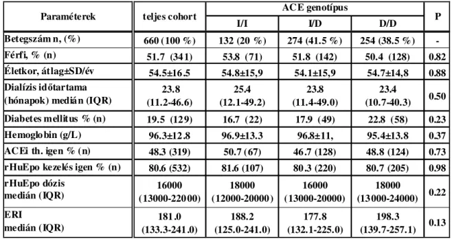 6. táblázat  A betegek különböző vizsgált összesített paraméterei az ACE gátló  (ACEi) kezelés szerint