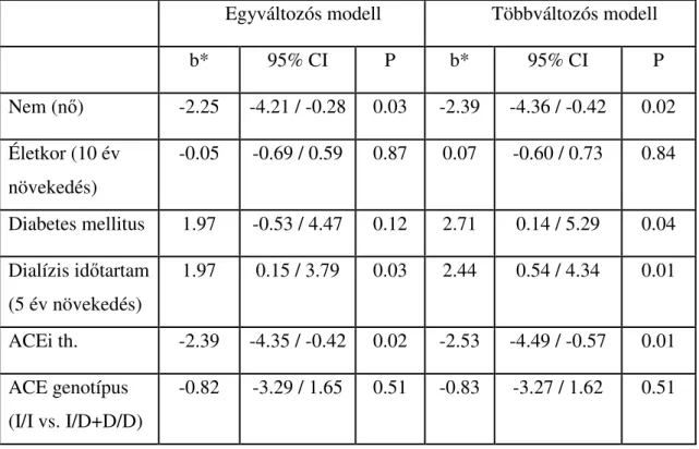 7. táblázat Egyváltozós és többváltozós lineáris regressziós modell, ahol a hemoglobin a  függő változó (ACEi th.: ACE gátló kezelés) 