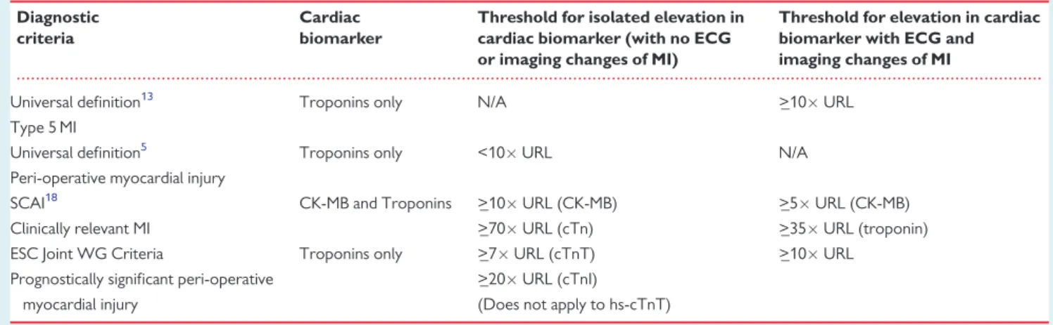 Table 7 Overview of definitions for peri-operative myocardial injury and Type 5 myocardial infarction