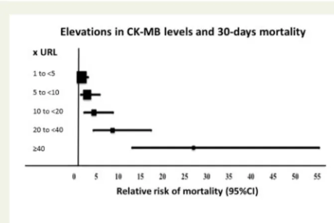Figure 1 Relationship between creatine kinase-MB fraction ele- ele-vation post-coronary artery bypass graft surgery with relative risk of mortality at 30 days (adapted from meta-analysis by Domanski et al