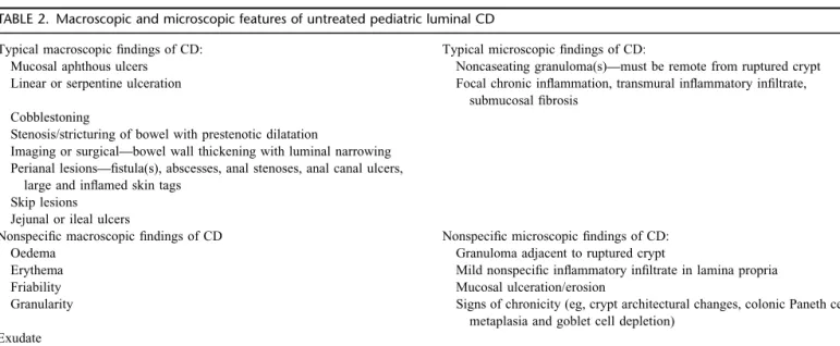 TABLE 2. Macroscopic and microscopic features of untreated pediatric luminal CD