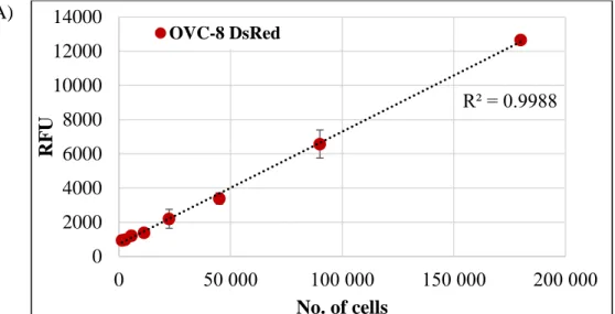 Figure 8. Fluorescent intensity (relative fluorescent unit, RFU) as the function of the number of  OVC-8  DsRed2  and  NCI/ADR-RES  eGFP  cells  (panel  A  and  B,  respectively)