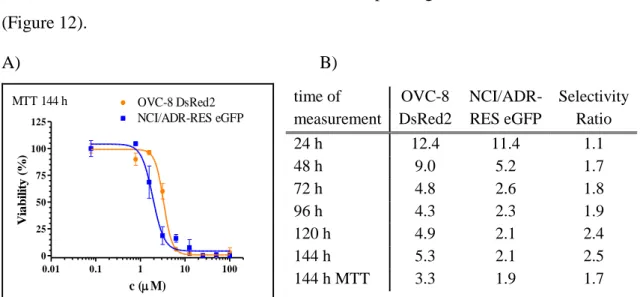 Figure 12. A) Dose response curves for NSC73306 measured with MTT assay after 144 h drug  incubation