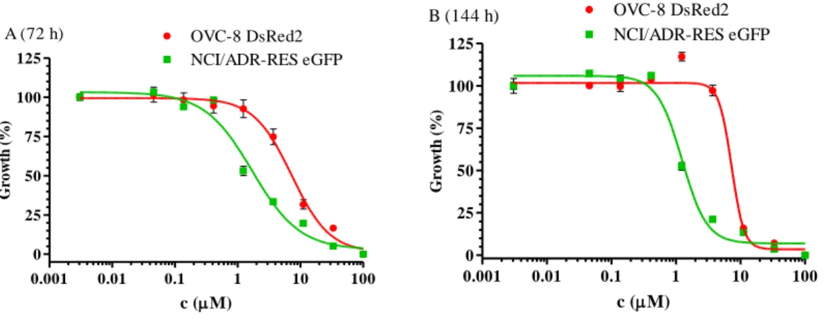 Figure 15. Cytotoxicity of NSC693871 measured with the fluorescent protein based assay (A) at  72 h and (B) at 144 h
