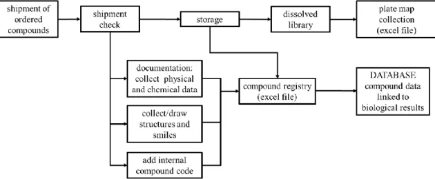 Figure 17. Flow chart of compound registry. Upon compound arrival, all physical and chemical  data (e.g