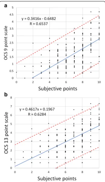 Fig. 3 Subjective scores with 95% CI plotted against estimated values of OCSs for the reduced linear model