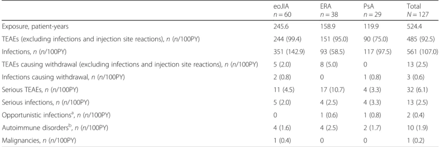 Table 2 Etanercept exposure and TEAEs by JIA category