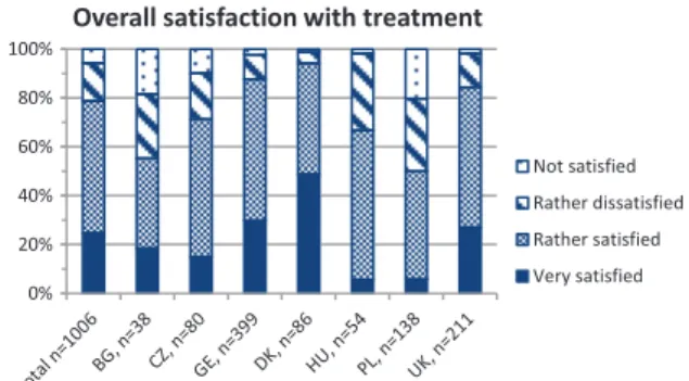 Fig. 3. shows the percentages of patients with Duchenne mus- mus-cular dystrophy of each country reporting the degree of overall satisfaction with the medical treatment on a four-point scale (very satisfied, rather satisfied, rather dissatisfied, not  sati