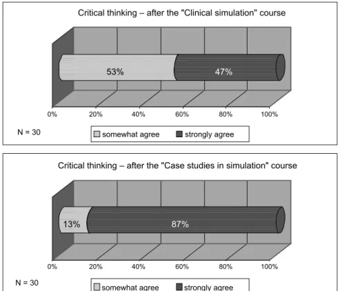 Fig. 1. Distribution of students’ responses to critical thinking skill.