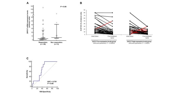 FIGURE 1 | High ZNF217 mRNA expression levels are associated with poor neoadjuvant ET response